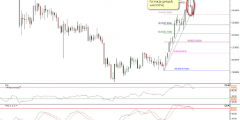 Wykres dzienny kursu XAG/USD <span> Źródło:TMS Direct<span>