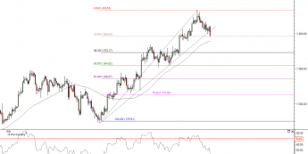 Wykres 4-godzinowy kursu XAU/USD <span> Źródło:TMS Direct<span>