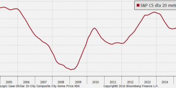 Indeks Case-Shiller z dn. 30.08 <span> Źródło: bloomberg