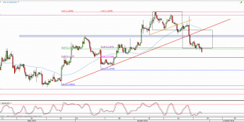 Wykres 4-godzinowy kursu EUR/USD <span> Źródło: TMS Direct <span>