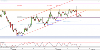 Wykres 4-godzinowy kursu NZD/USD <span> Źródło: TMS Direct <span>