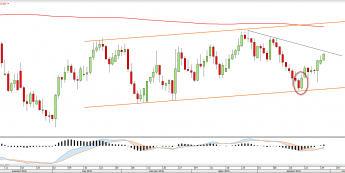 Wykres dzienny USDCAD <span> Źródło: TMS Direct<snap>