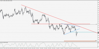 Wykres 4-godzinowy CFD na DAX; Źródło: TMS Trader