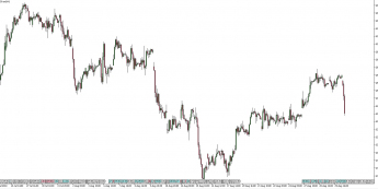 Wykres godzinowy DAX. Źródło: TMS Trader