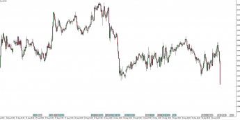 Wykres 15 - minutowy XAU/USD. Źródło: TMS Trader