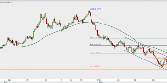 GBP/USD - wykres 1D; Źródło: TMS Direct