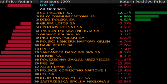 Stopy zwrotu spółek z WIG20 w sierpniu. Źródło: Bloomberg