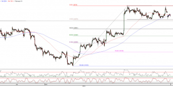 Wykres godzinowy kursu EUR/USD <span>Źródło:TMS Direct<span>