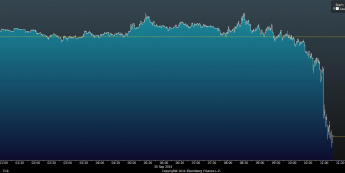 Wykres tickowy EUR/USD <SPAN> Źródło: Bloomberg <SPAN>