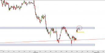 Wykres godzinowy CFD na DAX <span> Źródło: TMS Direct <span>