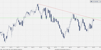 Wykres dzienny ropy WTI<span>Źródło:Bloomberg<span>