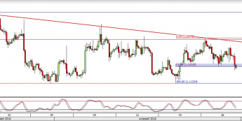 EURUSD: Spadki na euroSpadki na euro