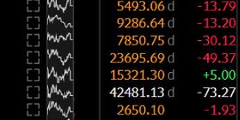 Europa zaczyna dzień pod lekką presją