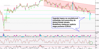 Wykres dzienny kursu CAD/CHF <span>Źródło: BLOOMBERG<span>