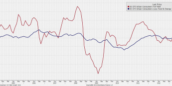 Inflacja bazowa oraz CPI r/r<span> Źródło: Bloomberg
