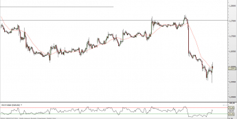 Wykres 30-minutowy kursu EUR/USD <SPAN> Źródło: TMS Direct <SPAN>