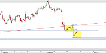 Wykres 4-godzinowy kursu EUR/USD <span> Źródło: TMS Direct <span>