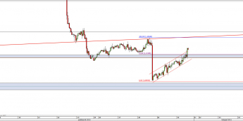 Wykres godzinowy kursu EUR/USD <span> Źródło: TMS Direct <span>