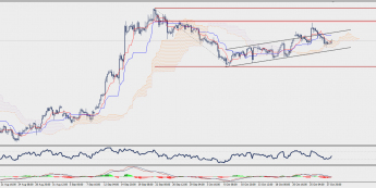 Wykres czterogodzinowy GBP/JPY; Źródło: TMS Connect