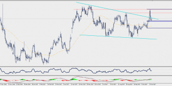 Wykres dzienny EUR/CAD; Źródło: TMS Connect