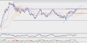 Wykres dzienny USD/JPY; Źródło: TMS Connect