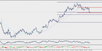 Wykres dzienny EUR/USD; Źródło: TMS Connect