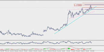 Wykres dzienny EUR/CHF; Źródło: TMS Connect