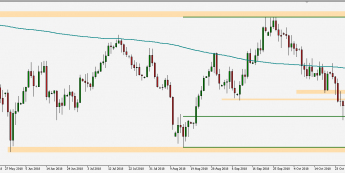 EUR/JPY - wykres 1D; Źródło: TMS Connect