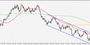 NZD/USD - wykres 1D; Źródło: TMS Connect