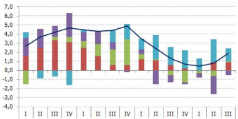 Dekompozycja wzrostu PKB w Polsce <span>Źródło: GUS<span> Dekompozycja wzrostu PKB w Polsce <span>Źródło: GUS<span>