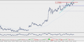 Wykres dzienny EUR/CHF; Źródło: TMS Connect