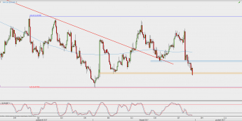 Wykres 4-godzinowy EUR/GBP; Źródło: TMS Direct