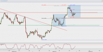 Wykres 4-godzinowy EUR/USD; Źródło: TMS Direct