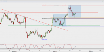 Wykres 4-godzinowy EUR/USD; Źródło: TMS Direct