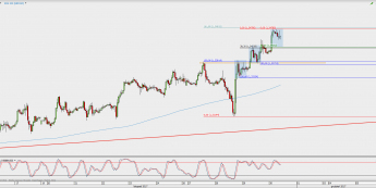 Wykres godzinowy GBP/USD; Źródło: TMS Direct