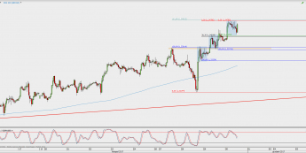 Wykres godzinowy GBP/USD; Źródło: TMS Direct