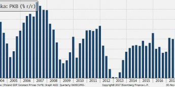 Polska: PKB (%, r/r); Źródło: Bloomberg, TMS Brokers