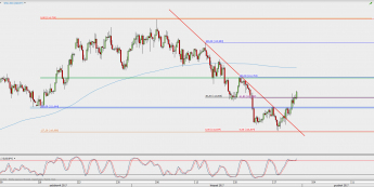 Wykres 4-godzinowy USD/JPY; Źródło: TMS Direct