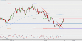 Wykres 4-godzinowy USD/JPY; Źródło: TMS Direct