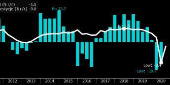 Polska: PKB i Inwestycje; Źródło: Bloomberg, GUS