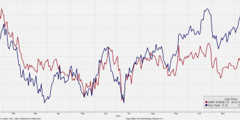 Wykres dzienny kursu EUR/USD i spreadu IRS 2Y <span>( Źródło: Bloomberg) <span>