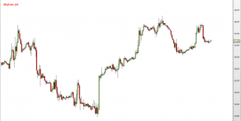 WTI -wykres kontynuacyjny, 1H <span> Źródło: TMS Direct <span>