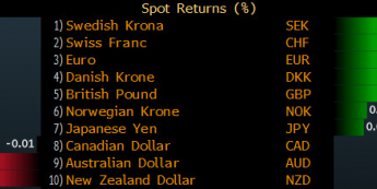 G10 vs USD - zmiana od początku dnia <span> Źródło: Bloomberg <span>