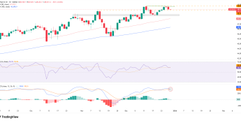 Dow Jones z potencjalną korektą?