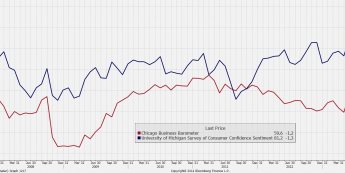 Wykres przedstawiający indeksu Chicago PMI i indeksu Michigan <span>Źródło: Bloomberg<span>