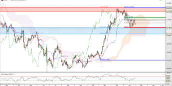 USD/JPY: Fibonacci wstrzymuje wzrosty
