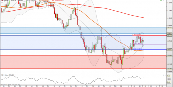 EUR/USD: powrót nad wsparcie