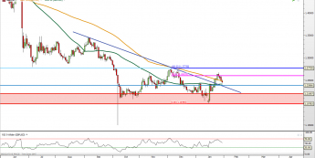 GBP/USD: publikacja wymazuje wzrosty
