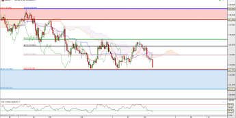 USD/JPY: zdecydowany ruch w stronę południa