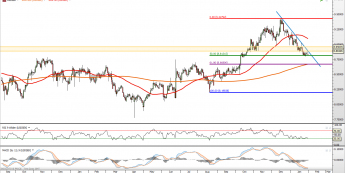 USD/SEK: linia budzi respekt